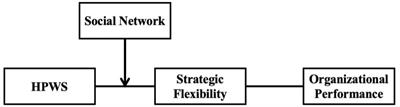 High-Performance Work System, Strategic Flexibility, and Organizational Performance—The Moderating Role of Social Networks